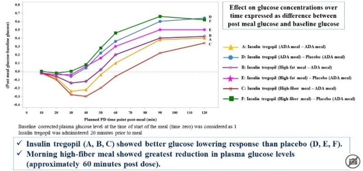 Glucose levels - afternoon meals