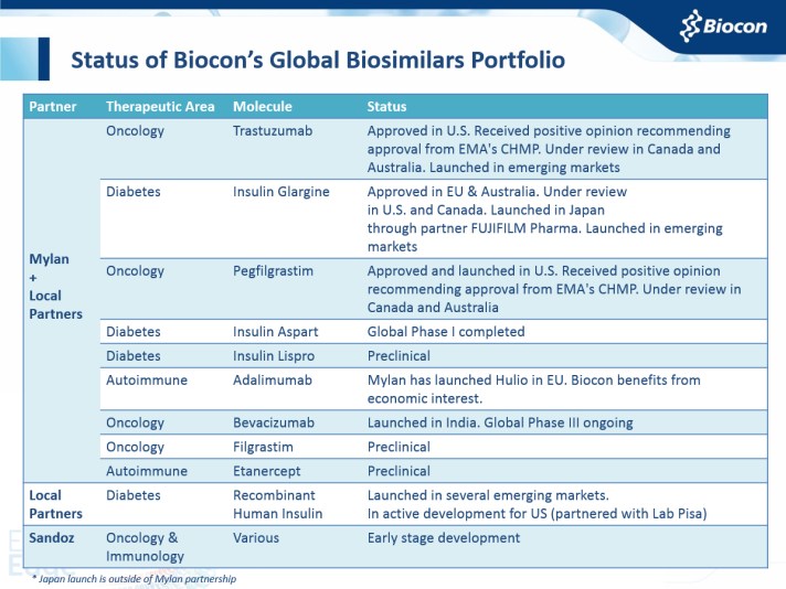 Biosimilars Portfolio